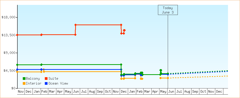 Price Graphs