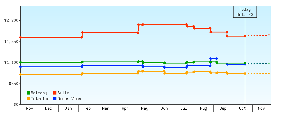 Price Graphs