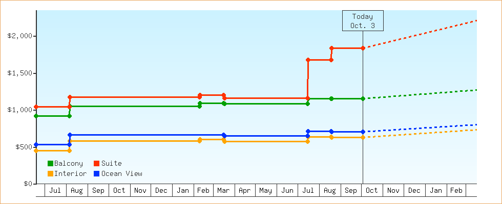 Price Graphs