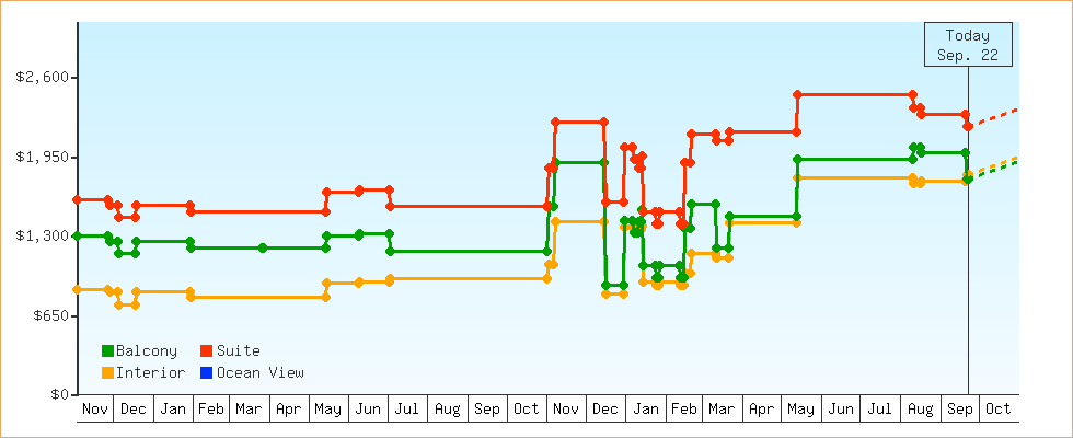Price Graphs