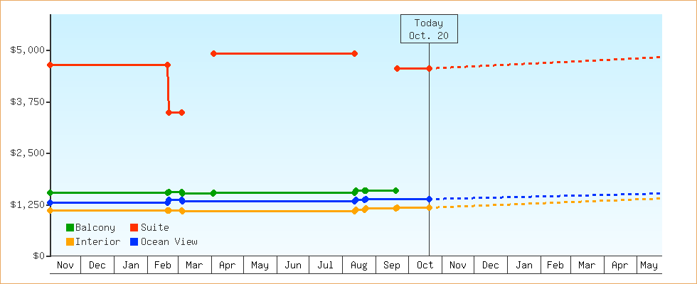 Price Graphs