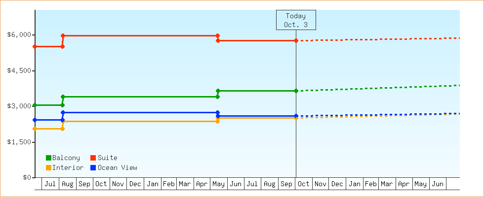 Price Graphs