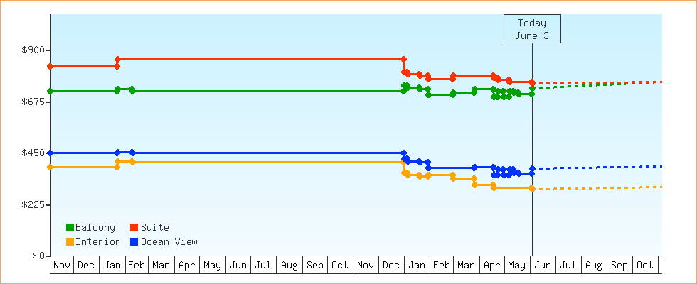 Price Graphs