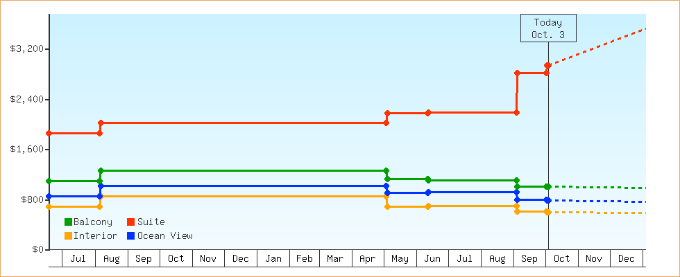 Price Graphs