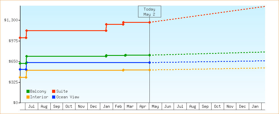 Price Graphs
