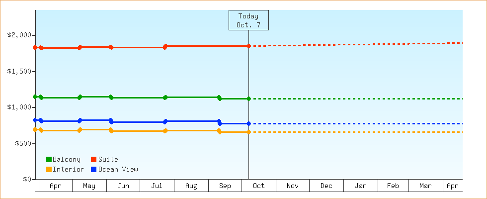 Price Graphs