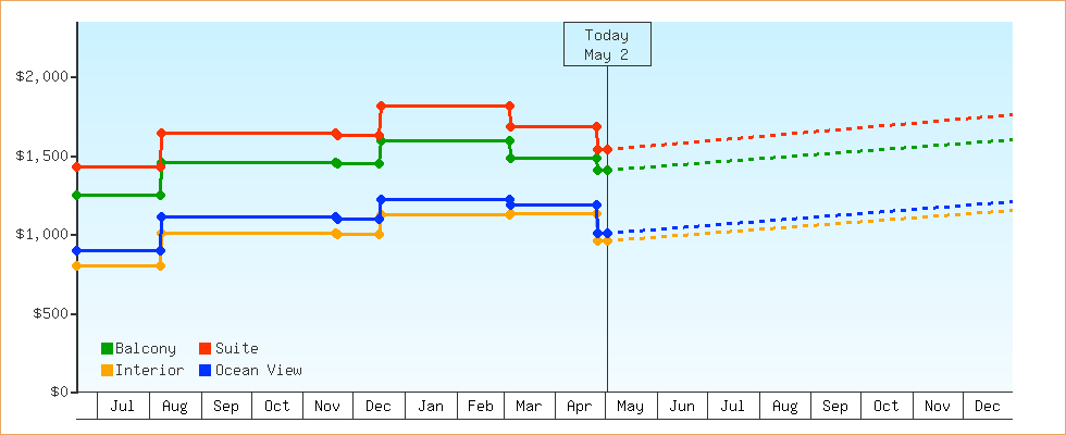 Price Graphs