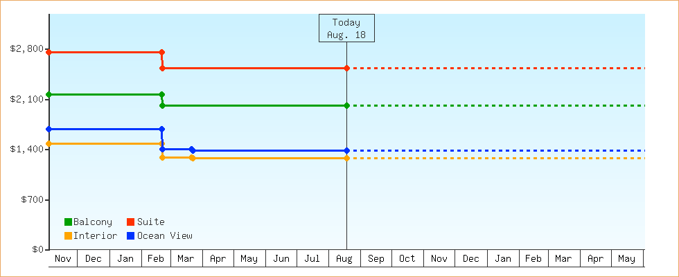 Price Graphs