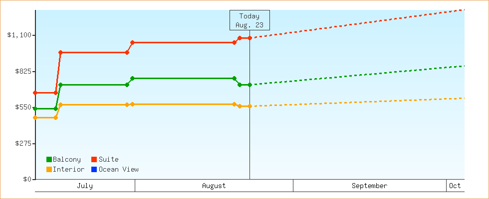 Price Graphs