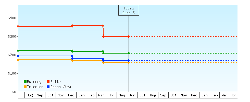 Price Graphs