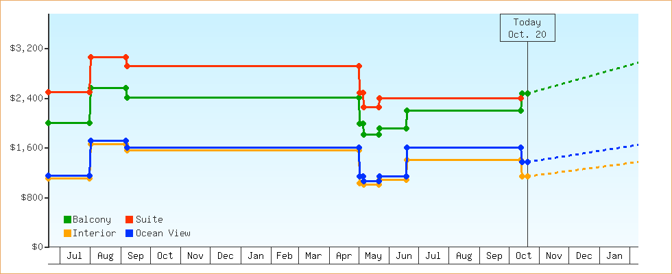 Price Graphs
