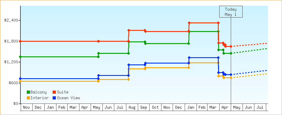 Price Graphs