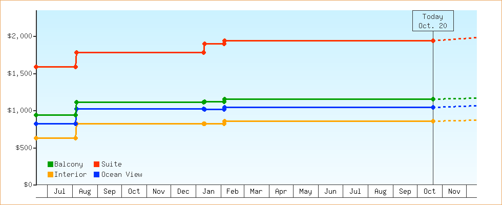 Price Graphs