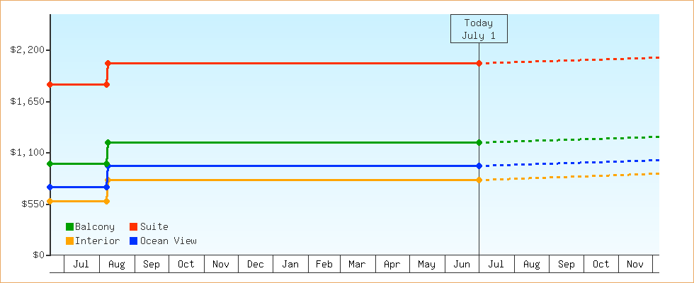 Price Graphs