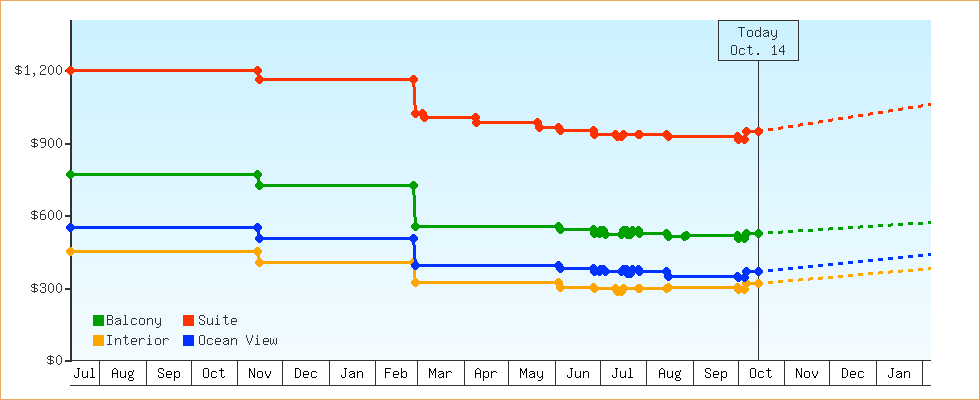 Price Graphs
