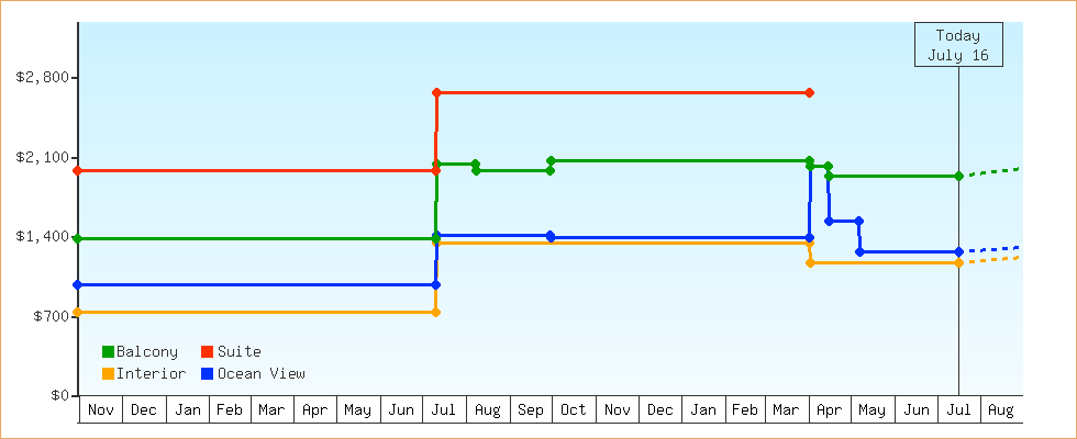 Price Graphs