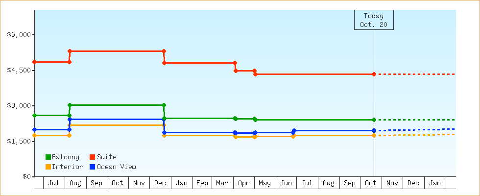 Price Graphs