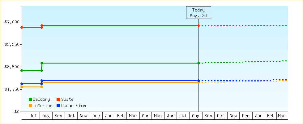 Price Graphs