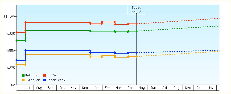 Price Graphs