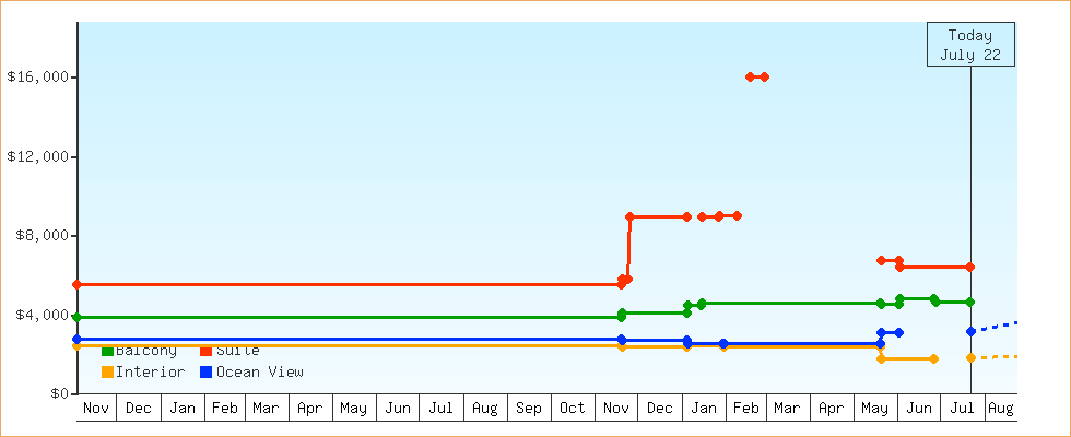 Price Graphs