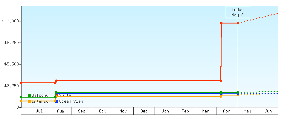 Price Graphs