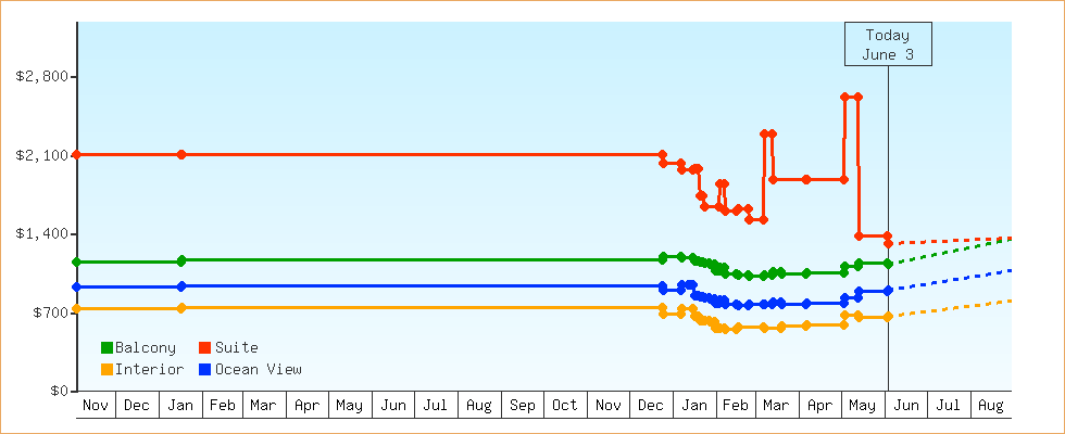 Price Graphs