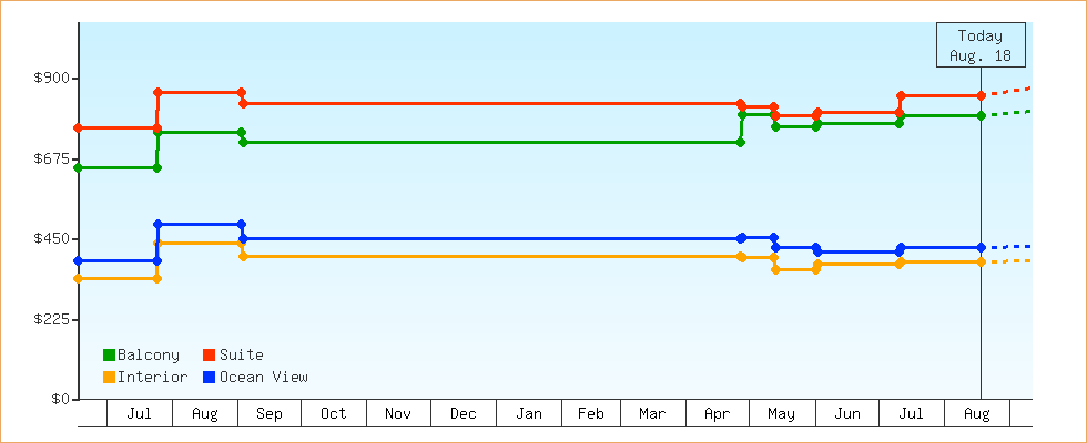 Price Graphs