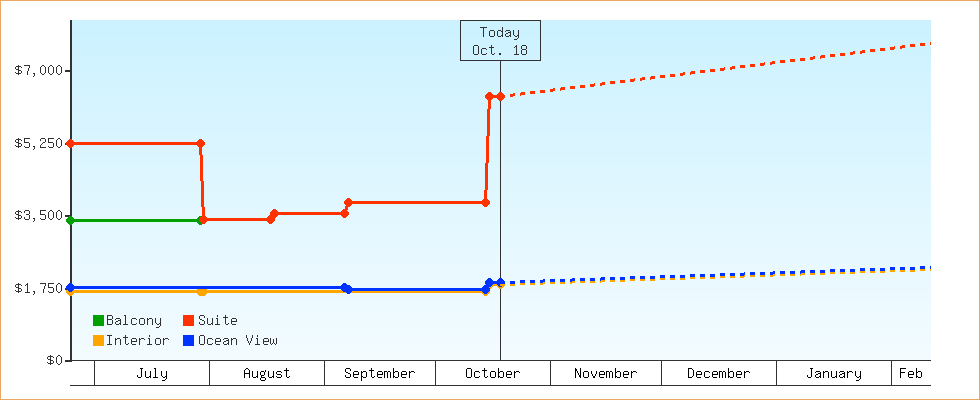Price Graphs