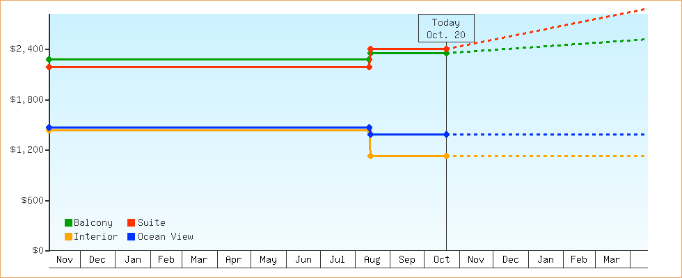 Price Graphs