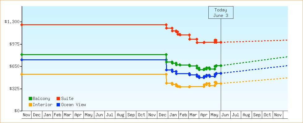 Price Graphs