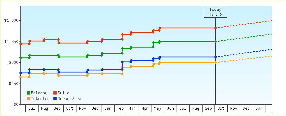 Price Graphs