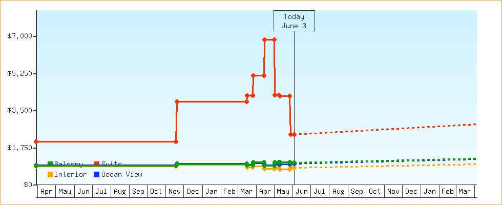 Price Graphs
