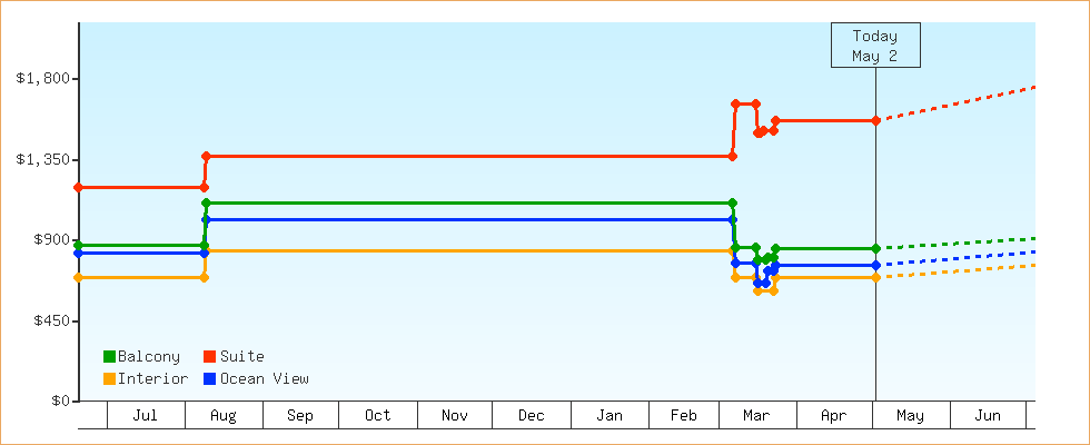 Price Graphs