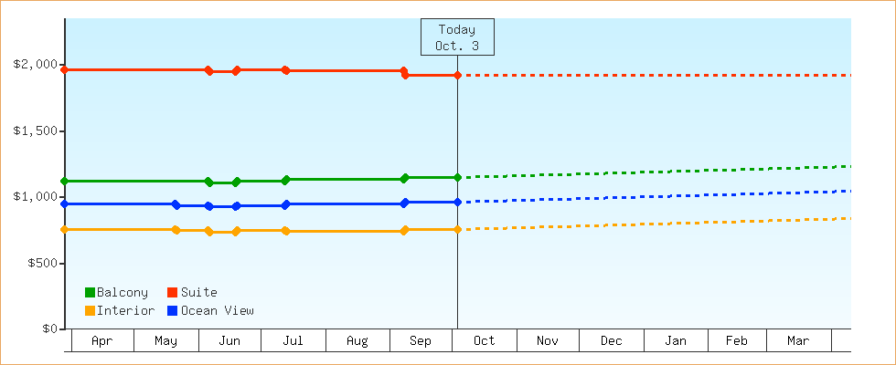 Price Graphs