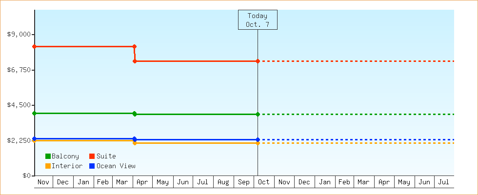 Price Graphs