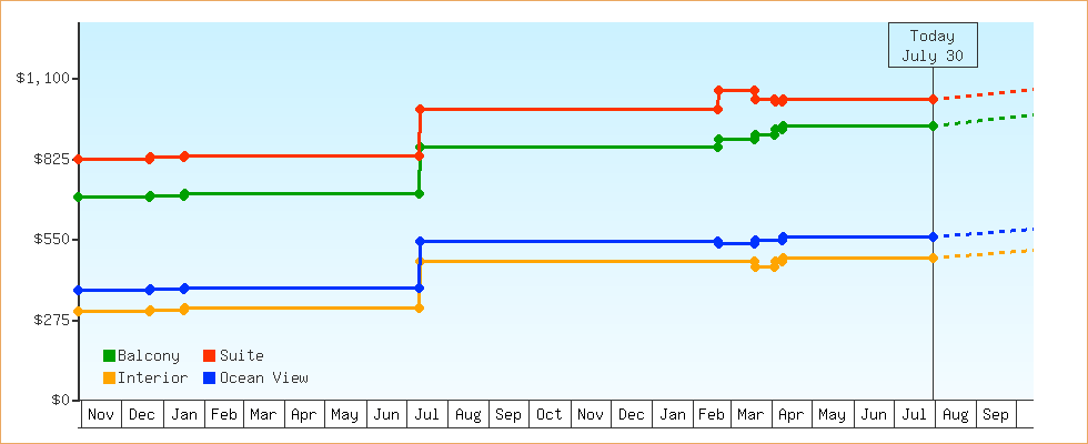 Price Graphs