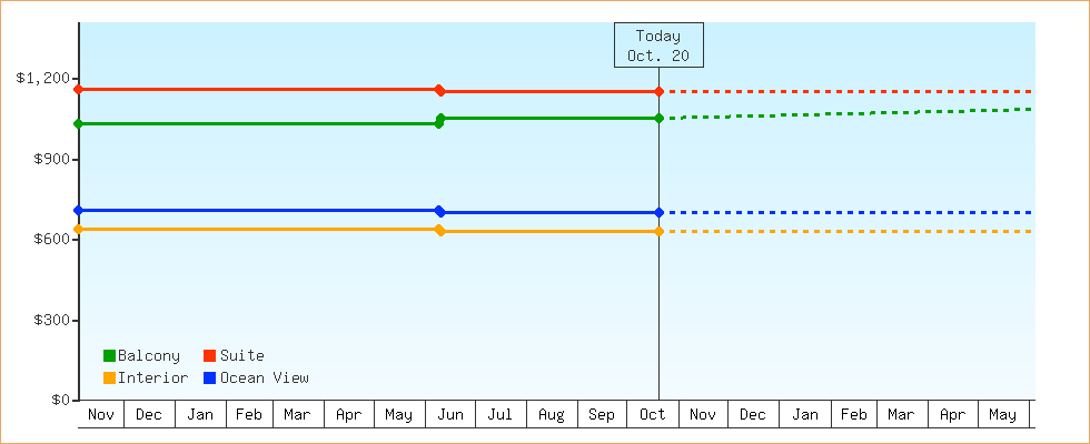 Price Graphs