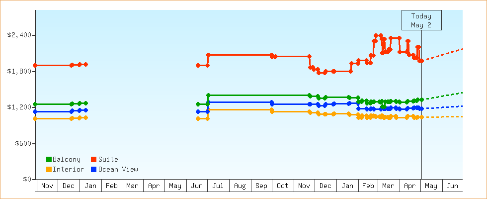 Price Graphs