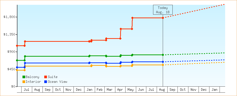 Price Graphs
