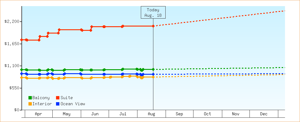 Price Graphs