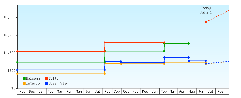 Price Graphs