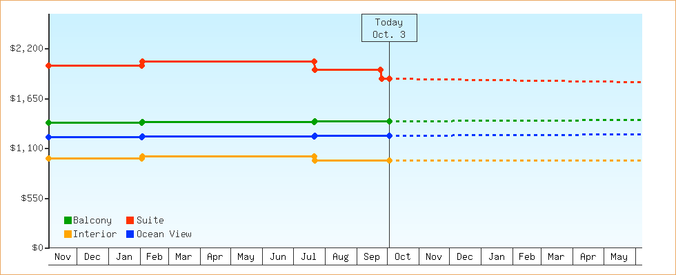 Price Graphs