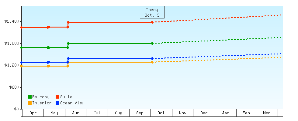 Price Graphs