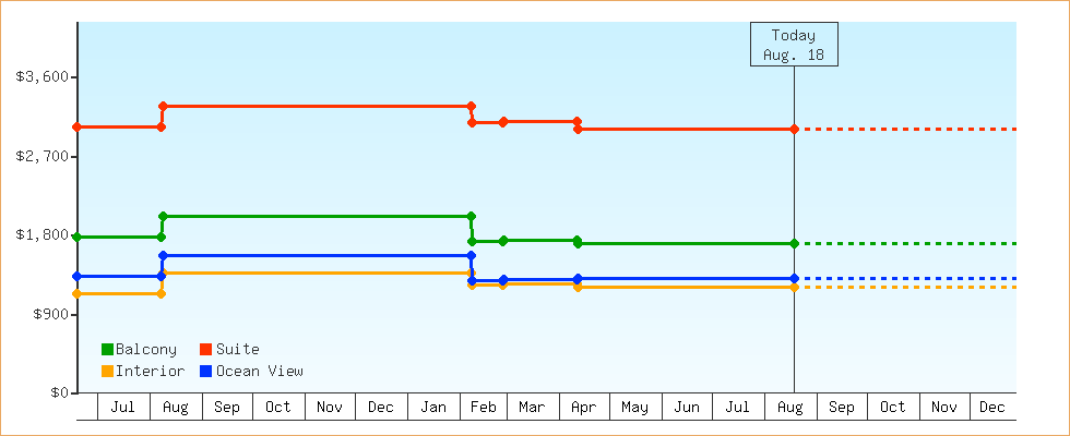 Price Graphs