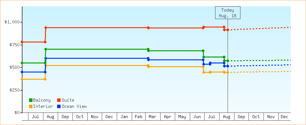 Price Graphs