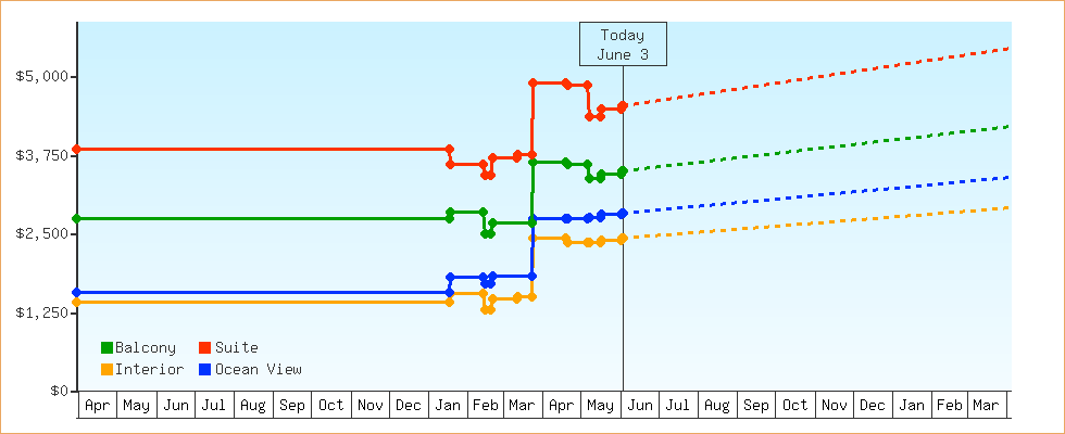 Price Graphs