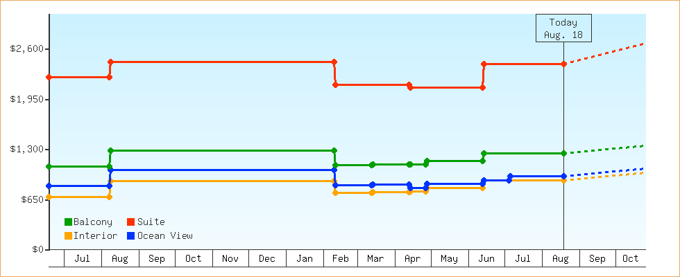 Price Graphs