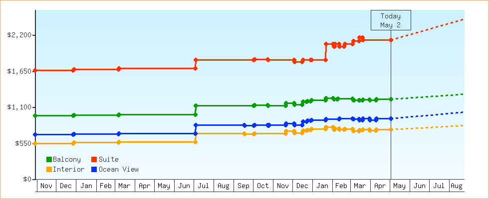 Price Graphs