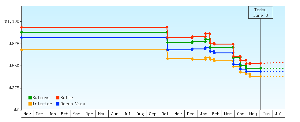 Price Graphs