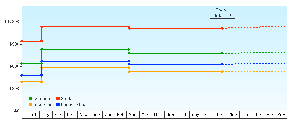Price Graphs